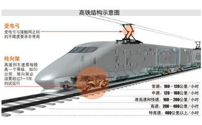高铁结构示意图